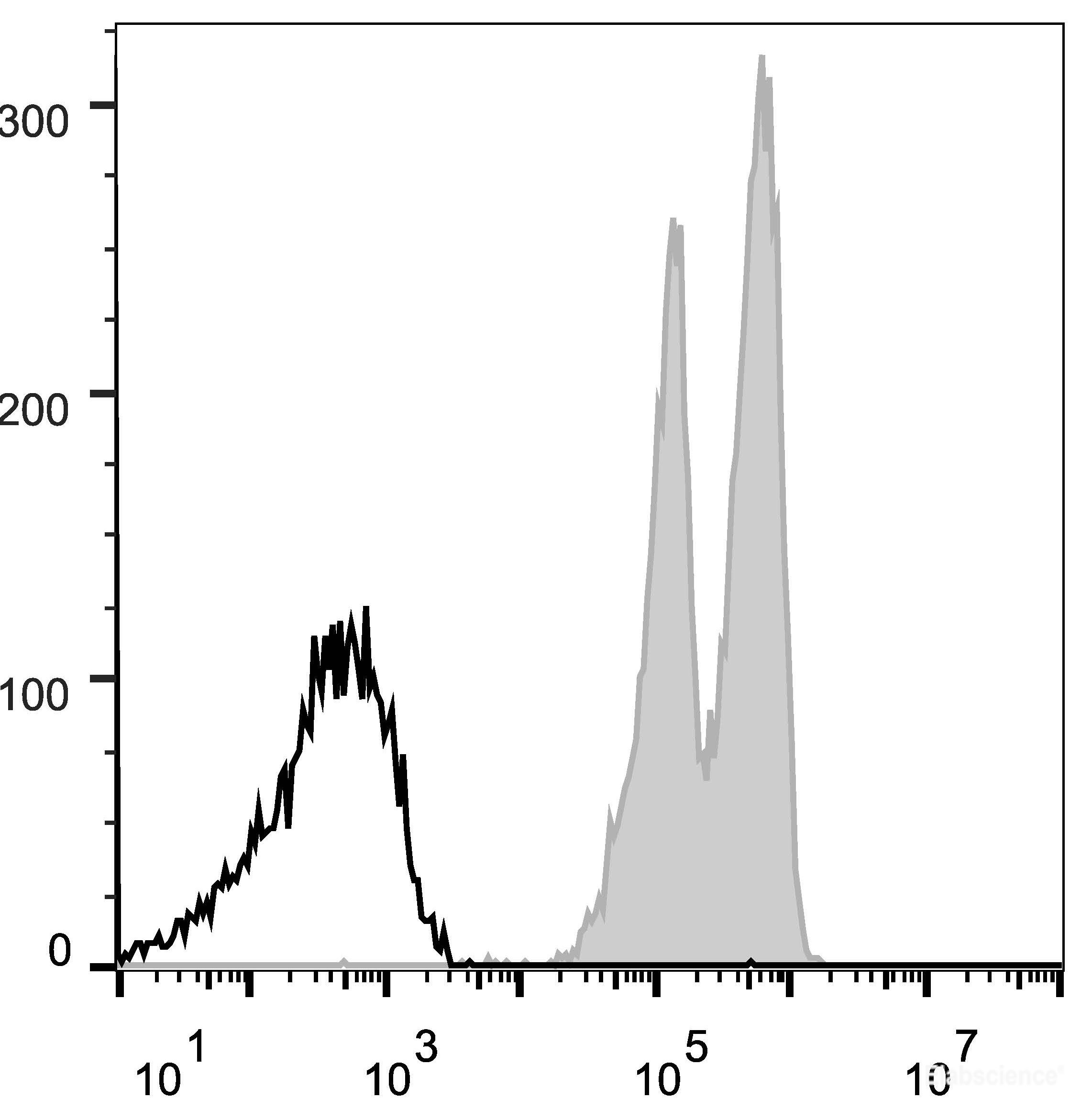 Human peripheral blood lymphocytes are stained with Elab Fluor<sup>®</sup> 647 Anti-Human CD18 Antibody (filled gray histogram). Unstained lymphocytes (empty black histogram) are used as control.
