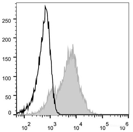 Human peripheral blood lymphocytes are stained with FITC Anti-Human CD38 Antibody (filled gray histogram). Unstained lymphocytes (empty black histogram) are used as control.