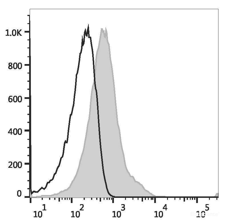 Human peripheral blood lymphocytes are stained with PerCP Anti-Human CD38 Antibody (filled gray histogram) or PerCP Mouse IgG1, κ Isotype Control (empty black histogram).