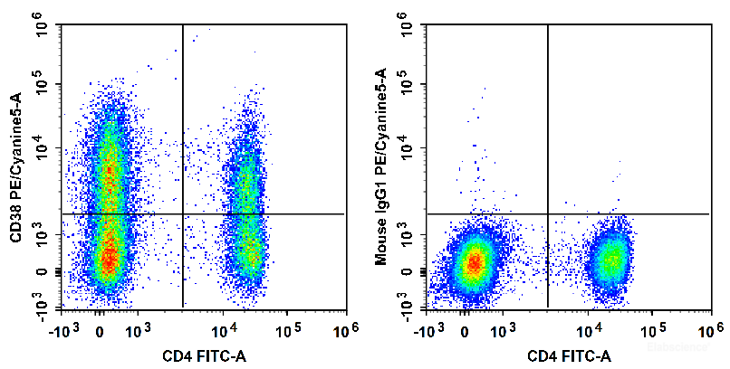 Human peripheral blood lymphocytes are stained with FITC Anti-Human CD4 Antibody and PE/Cyanine5 Anti-Human CD38 Antibody (Left). Lymphocytes are stained with FITC Anti-Human CD4 Antibody and PE/Cyanine5 Mouse IgG1, κ Isotype Control (Right).