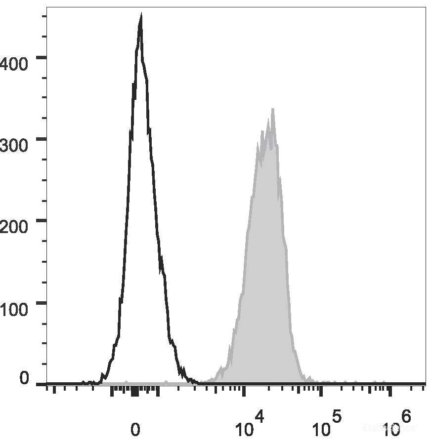 Human peripheral blood lymphocytes are stained with PE/Cyanine7 Anti-Human CD47 Antibody (filled gray histogram). Unstained lymphocytes (empty black histogram) are used as control.