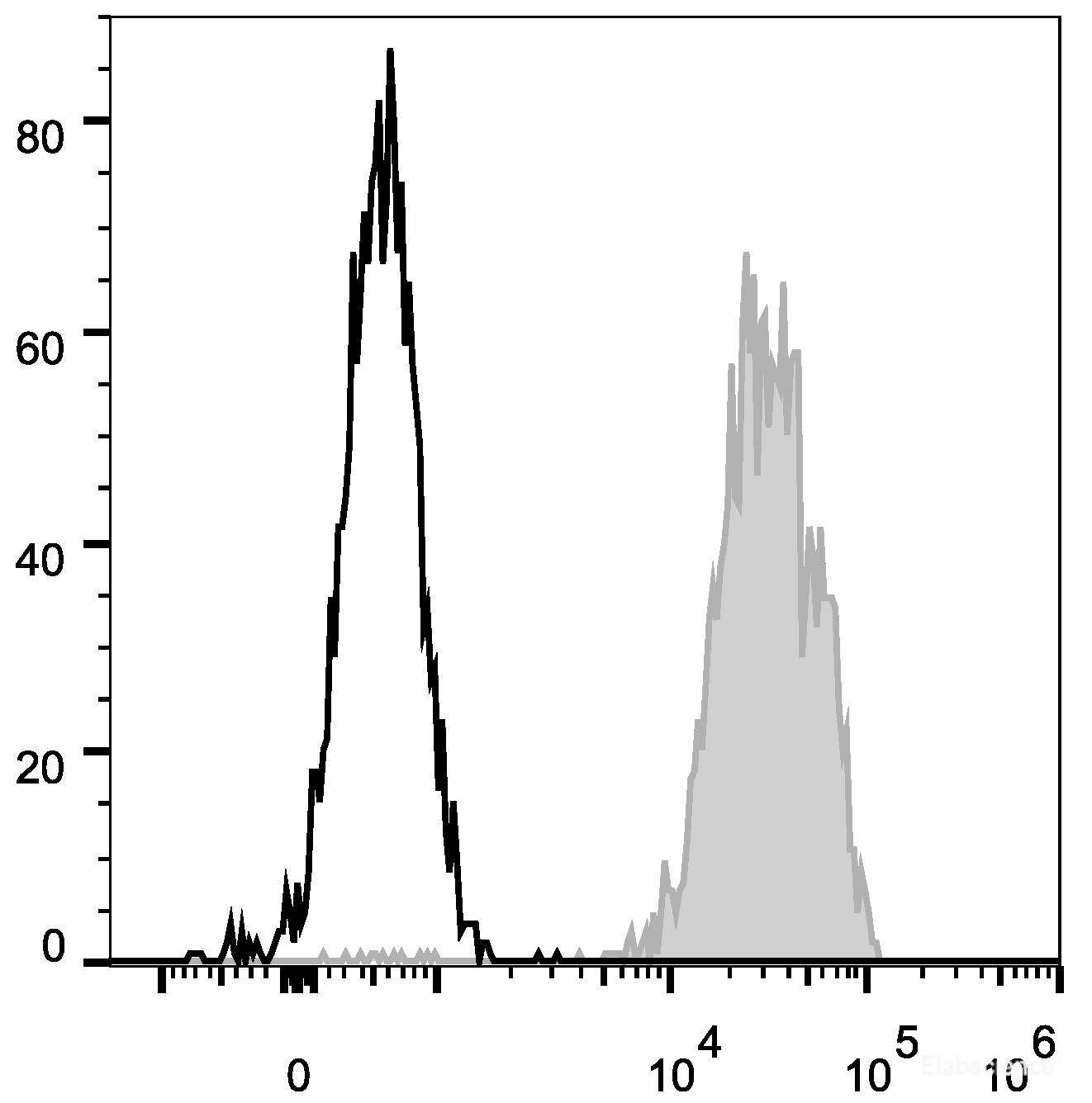 Human peripheral blood lymphocytes are stained with FITC Anti-Human CD48 Antibody (filled gray histogram). Unstained lymphocytes (empty black histogram) are used as control.