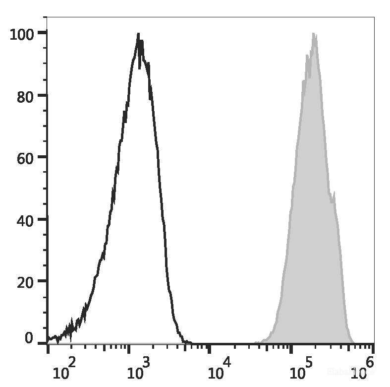 Human peripheral blood lymphocytes are stained with PE/Elab Fluor<sup>®</sup> 594 Anti-Human CD48 Antibody (filled gray histogram) or PE/Elab Fluor<sup>®</sup> 594 Mouse IgG1 Isotype Control (empty black histogram).