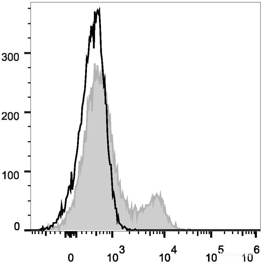 Human peripheral blood lymphocytes are stained with Elab Fluor<sup>®</sup> 488 Anti-Human CD35 Antibody (filled gray histogram). Unstained lymphocytes (empty black histogram) are used as control.