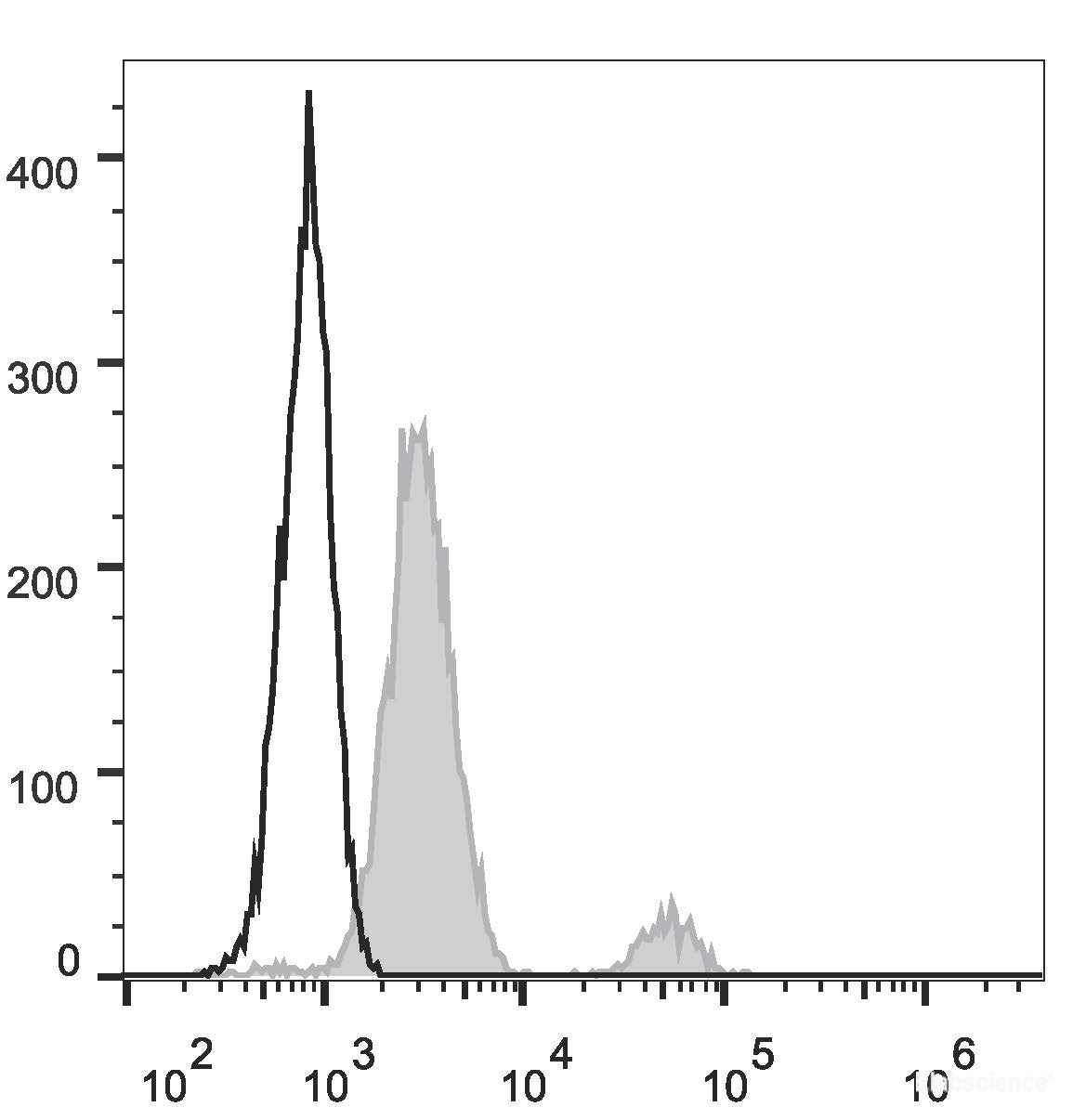 Human peripheral blood lymphocytes are stained with FITC Anti-Human CD37 Antibody (filled gray histogram). Unstained lymphocytes (empty black histogram) are used as control.