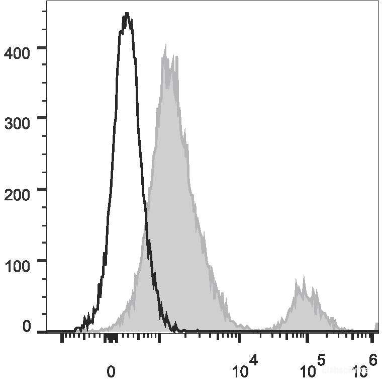 Human peripheral blood lymphocytes are stained with PerCP/Cyanine5.5 Anti-Human CD37 Antibody (filled gray histogram). Unstained lymphocytes (empty black histogram) are used as control.