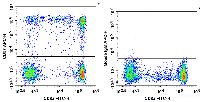 Human peripheral blood lymphocytes are stained with FITC Anti-Human CD8a Antibody and APC Anti-Human CD57 Antibody (Left). Lymphocytes are stained with FITC Anti-Human CD8a Antibody and APC Mouse IgM, κ Isotype Control (Right).