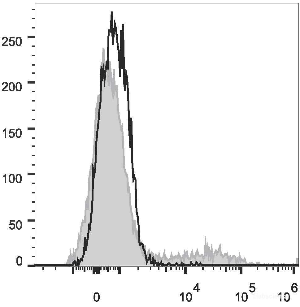 Human peripheral blood lymphocytes are stained with PE/Cyanine5 Anti-Human CD57 Antibody (filled gray histogram). Unstained lymphocytes (empty black histogram) are used as control.