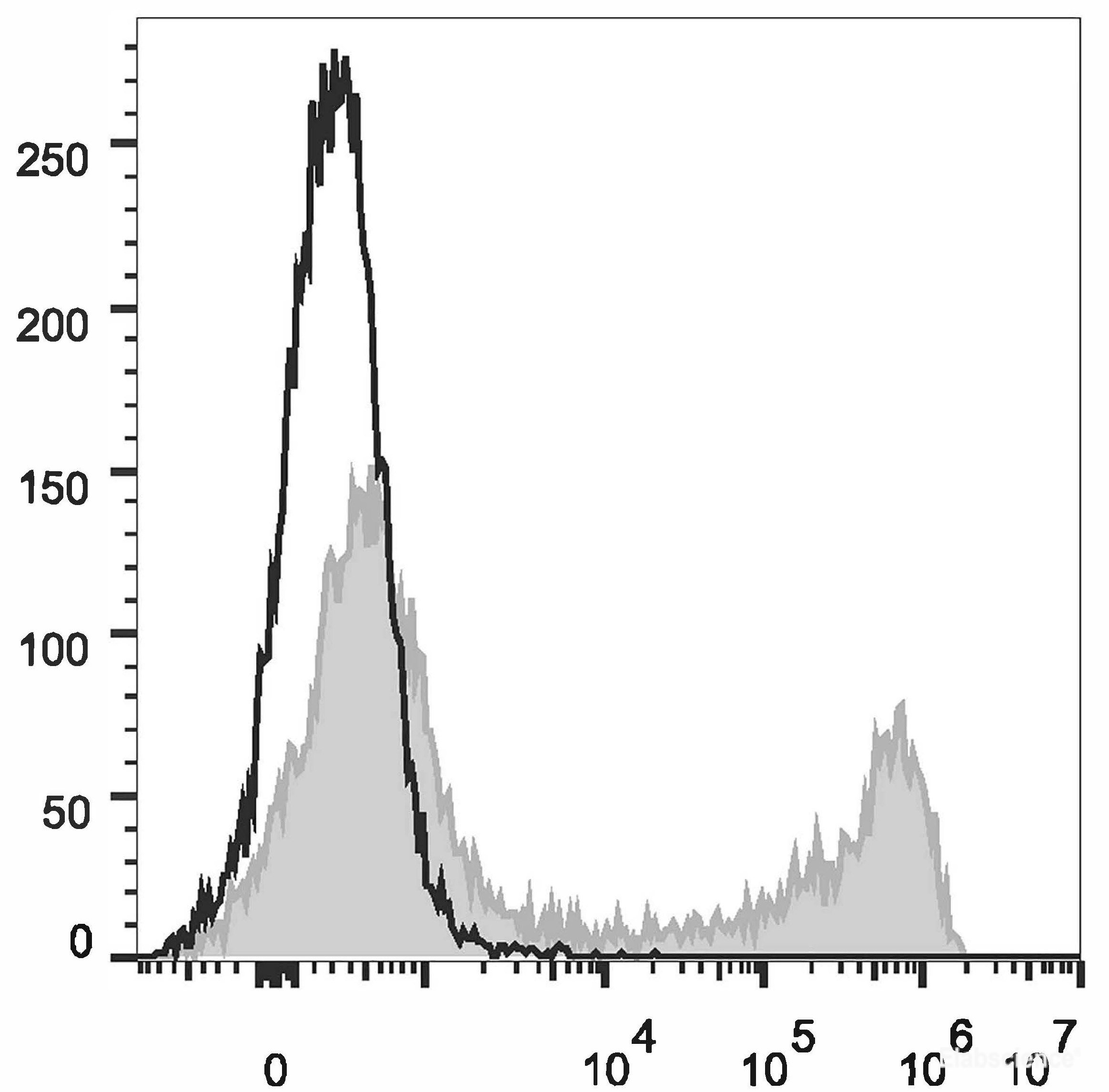 Human peripheral blood lymphocytes are stained with PerCP/Cyanine5.5 Anti-Human CD57 Antibody (filled gray histogram). Unstained lymphocytes (empty black histogram) are used as control.