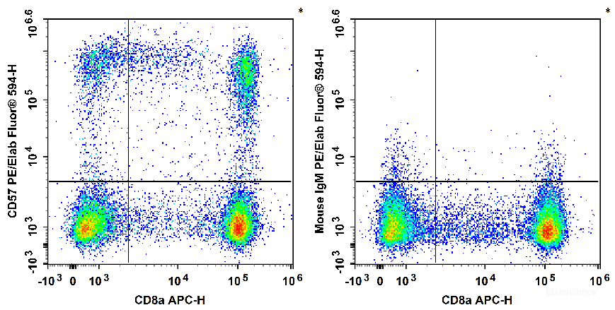 Human peripheral blood lymphocytes are stained with APC Anti-Human CD8a Antibody and PE/Elab Fluor<sup>®</sup> 594 Anti-Human CD57 Antibody[HNK-1] (Left). Lymphocytes are stained with APC Anti-Human CD8a Antibody and PE/Elab Fluor<sup>®</sup> 594 Mouse IgM, κ Isotype Control  (Right).