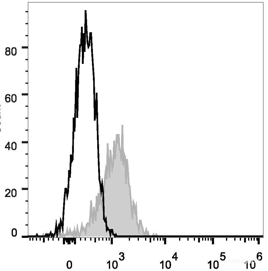 Human peripheral blood lymphocytes are stained with PE Anti-Human CD58 Antibody (filled gray histogram). Unstained lymphocytes (empty black histogram) are used as control.