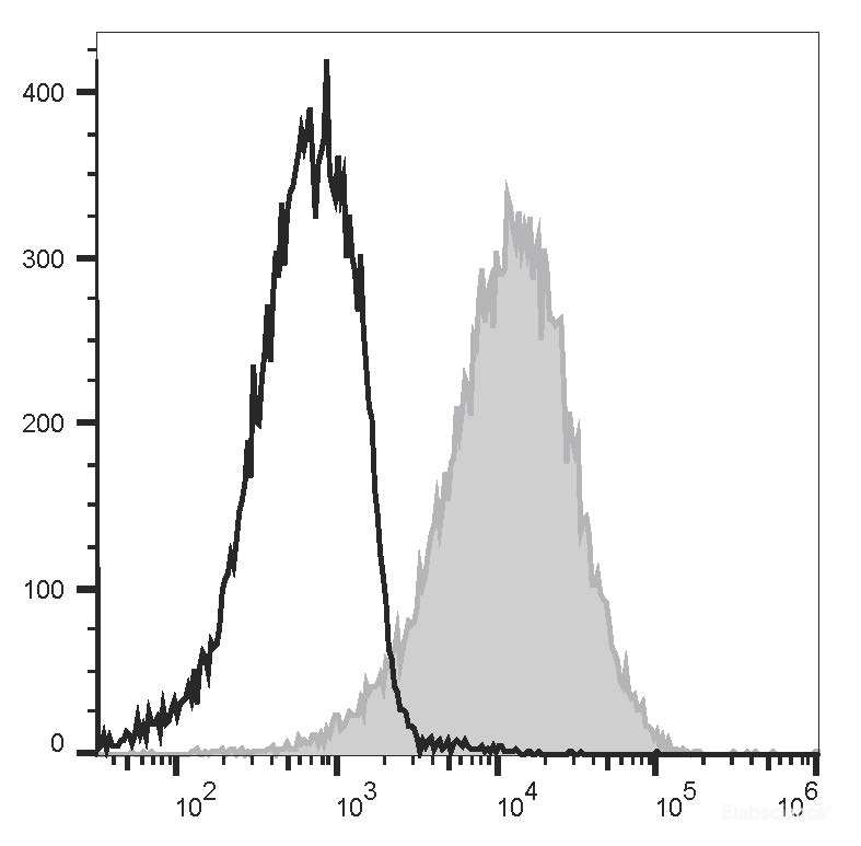 Human peripheral blood lymphocytes are stained with PE/Cyanine7 Anti-Human CD58 Antibody[TS2/9.1] (filled gray histogram) or PE/Cyanine7 Mouse IgG1, κ Isotype Control (empty black histogram).