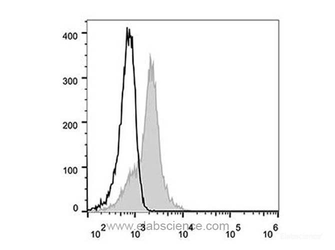Human peripheral blood lymphocytes are stained with Elab Fluor<sup>®</sup> 488 Anti-Human CD58 Antibody (filled gray histogram). Unstained lymphocytes (empty black histogram) are used as control.