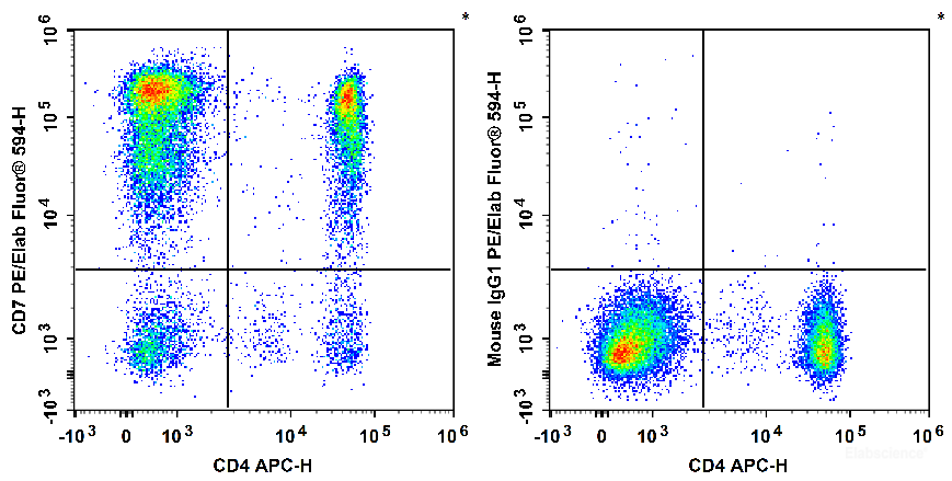 Human peripheral blood lymphocytes are stained with APC Anti-Human CD4 Antibody and PE/Elab Fluor<sup>®</sup> 594 Anti-Human CD7 Antibody[124-1D1] (Left). Lymphocytes are stained with APC Anti-Human CD4 Antibody and PE/Elab Fluor<sup>®</sup> 594 Mouse IgG1, κ Isotype Control (Right).
