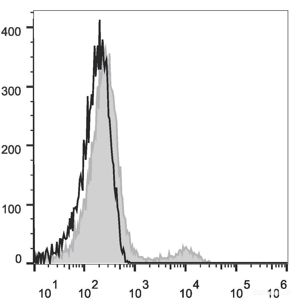 Human peripheral blood lymphocytes are stained with Elab Fluor<sup>®</sup> 647 Anti-Human CD74 Antibody (filled gray histogram). Unstained lymphocytes (empty black histogram) are used as control.