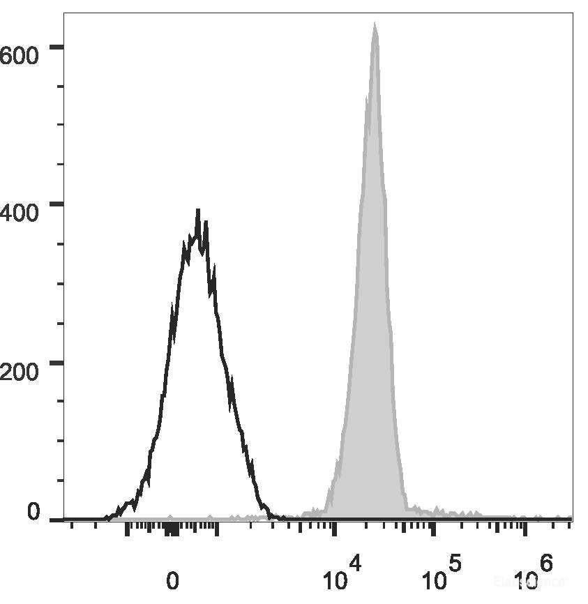 Human peripheral blood granulocytes are stained with PE/Cyanine7 Anti-Human CD13 Antibody (filled gray histogram). Unstained granulocytes (empty black histogram) are used as control.