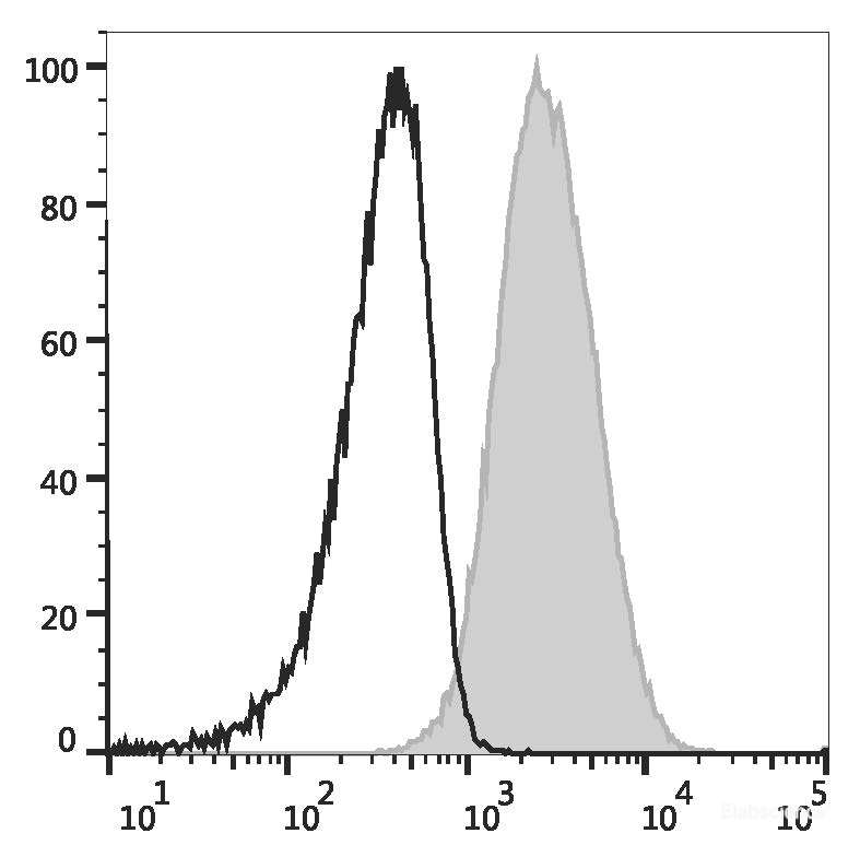 Human peripheral blood granulocytes are stained with PerCP/Cyanine5.5 Anti-Human CD13 Antibody (filled gray histogram) or PerCP/Cyanine5.5 Mouse IgG1 Isotype Control (empty black histogram).