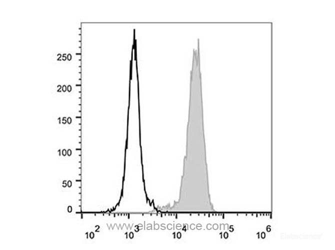 Human peripheral blood lymphocytes are stained with Elab Fluor<sup>®</sup> 488 Anti-Human CD13 Antibody (filled gray histogram). Unstained lymphocytes (empty black histogram) are used as control.