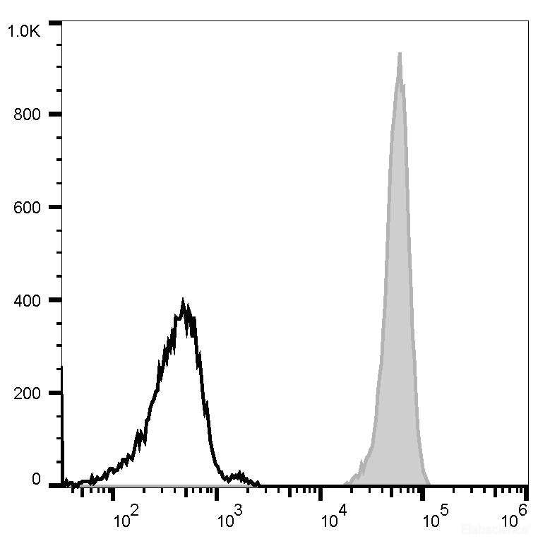 Human peripheral blood granulocytes are stained with PE Anti-Human CD32 Antibody[IV-3] (filled gray histogram) or PE Mouse IgG2b, κ Isotype Control (empty black histogram).
