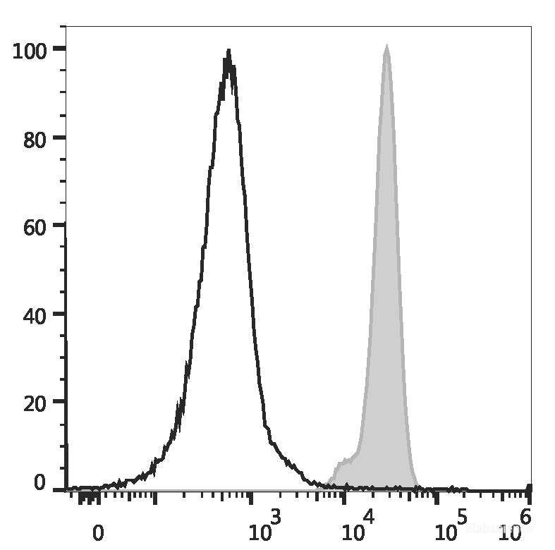 Human peripheral blood granulocytes are stained with PE/Cyanine5.5 Anti-Human CD32 Antibody (filled gray histogram) or PE/Cyanine5.5 Mouse IgG2b Isotype Control (empty black histogram).