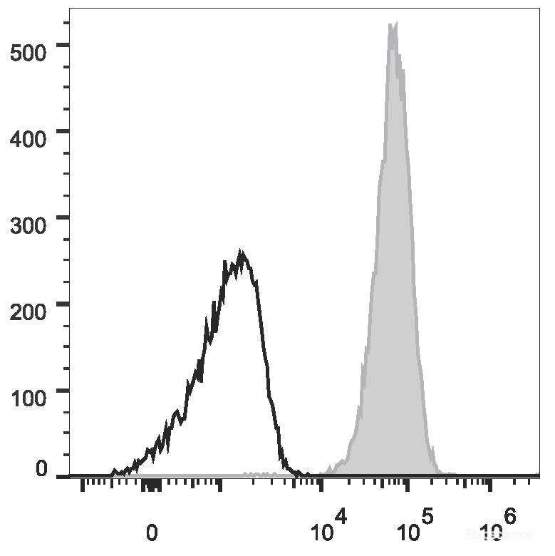 Human peripheral blood lymphocytes are stained with APC Anti-Human CD10 Antibody (filled gray histogram). Unstained lymphocytes (empty black histogram) are used as control.