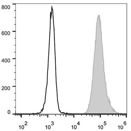 Human peripheral blood lymphocytes are stained with FITC Anti-Human CD15 Antibody (filled gray histogram). Unstained lymphocytes (empty black histogram) are used as control.