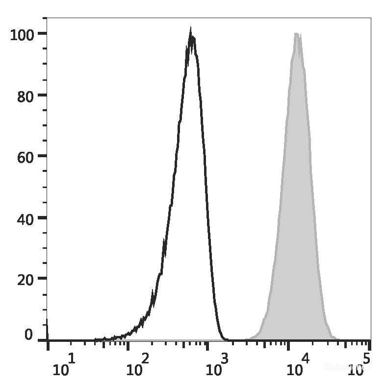 Human peripheral blood granulocytes are stained with PerCP Anti-Human CD15 Antibody (filled gray histogram) or PerCP Mouse IgM, κ Isotype Control  (empty black histogram).
