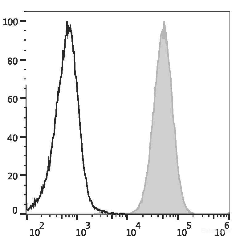 Human peripheral blood granulocytes are stained with PE/Cyanine5.5 Anti-Human CD15 Antibody (filled gray histogram) or PE/Cyanine5.5 Mouse IgM, κ Isotype Control (empty black histogram).