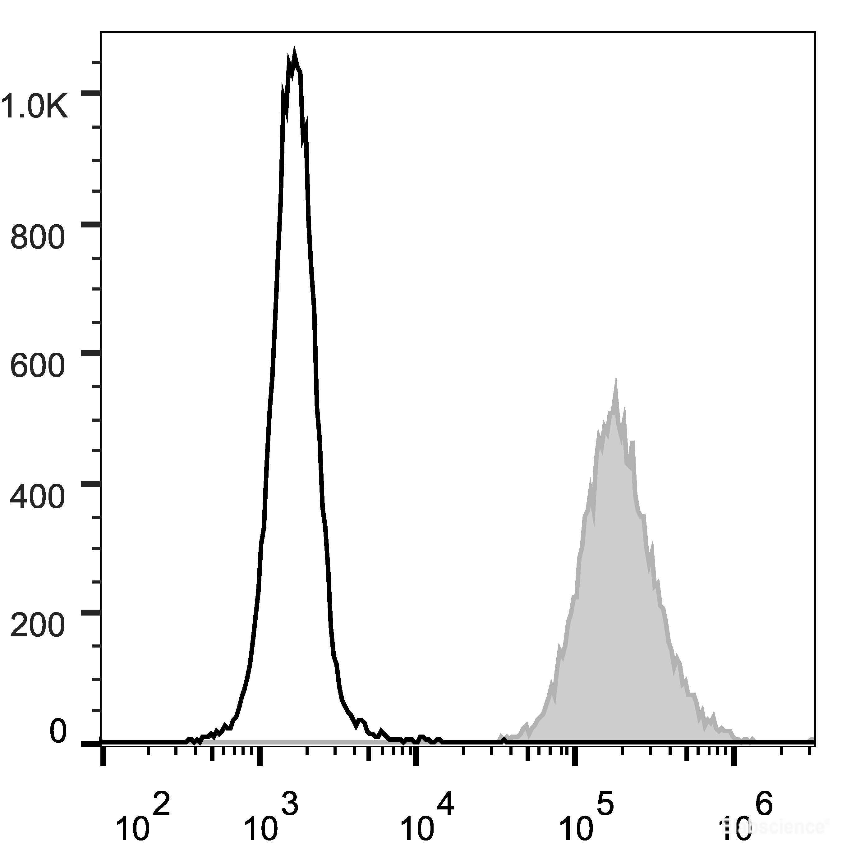 Human peripheral blood granulocytes are stained with PerCP/Cyanine5.5 Anti-Human CD15 Antibody (filled gray histogram). Unstained granulocytes (empty black histogram) are used as control.