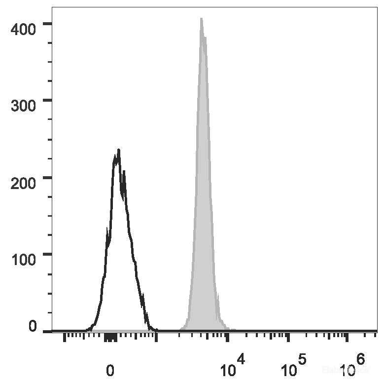 Human peripheral blood red blood cells are stained with FITC Anti-Human CD235 Antibody (filled gray histogram). Unstained red blood cells (empty black histogram) are used as control.