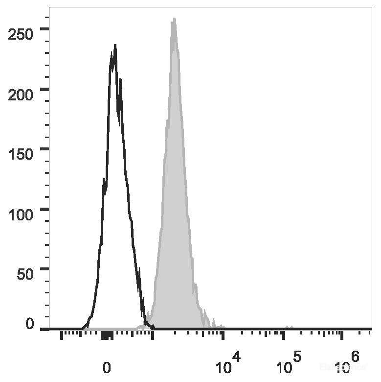 Human peripheral blood red blood cells are stained with Elab Fluor<sup>®</sup> 488 Anti-Human CD235 Antibody (filled gray histogram). Unstained red blood cells (empty black histogram) are used as control.