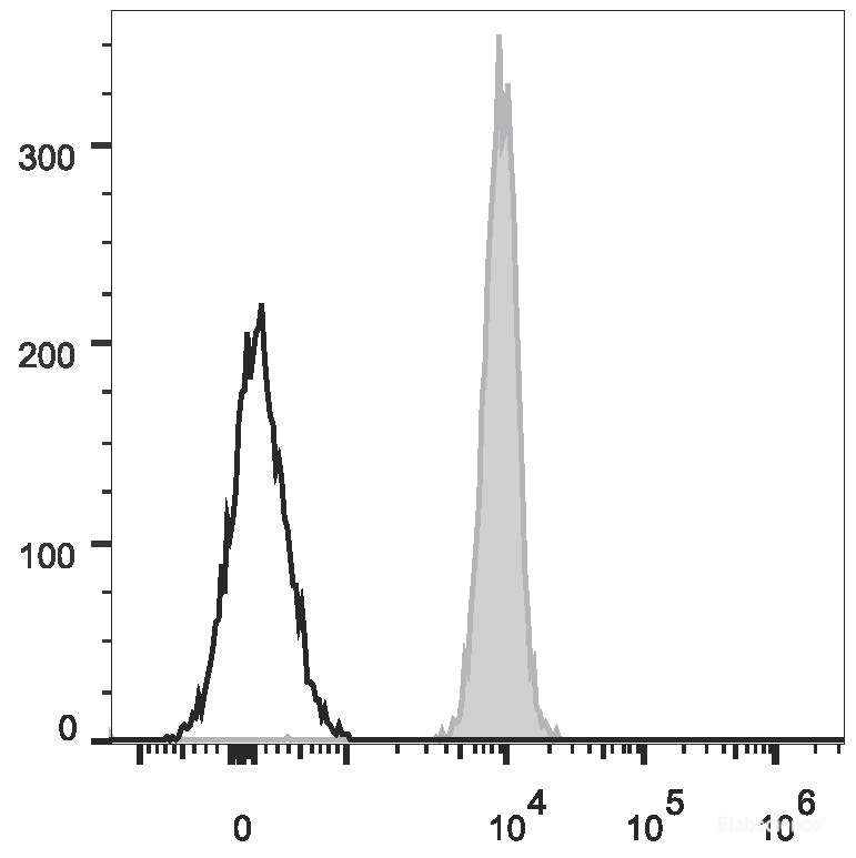 Human peripheral blood red blood cells are stained with Elab Fluor<sup>®</sup> 647 Anti-Human CD235 Antibody (filled gray histogram). Unstained red blood cells (empty black histogram) are used as control.
