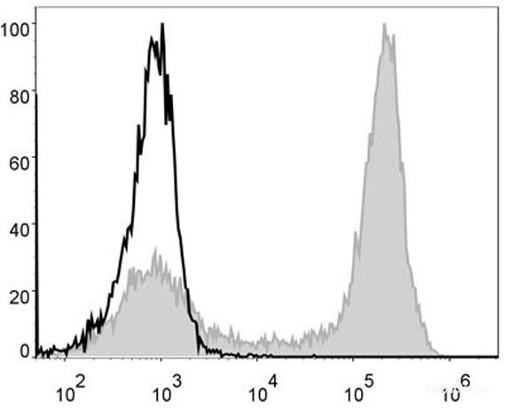 C57BL/6 murine bone marrow cells are stained with FITC Anti-Mouse/Human CD11b Antibody (filled gray histogram). Unstained bone marrow cells (empty black histogram) are used as control.
