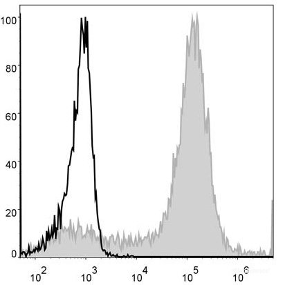 Human bone marrow cells are stained with PE Anti-Mouse/Human CD11b Antibody (filled gray histogram). Unstained bone marrow cells (empty black histogram) are used as control.