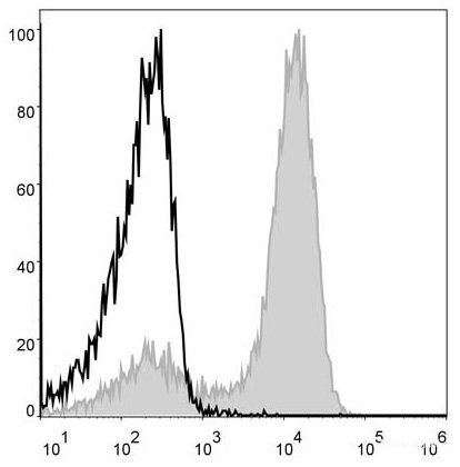 C57BL/6 murine bone marrow cells are stained with APC Anti-Mouse/Human CD11b Antibody (filled gray histogram). Unstained bone marrow cells (empty black histogram) are used as control.