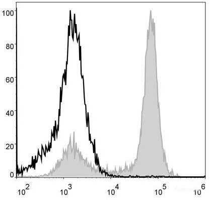Human bone marrow cells are stained with PerCP Anti-Mouse/Human CD11b Antibody (filled gray histogram). Unstained bone marrow cells (empty black histogram) are used as control.