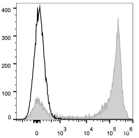 C57BL/6 murine bone marrow cells are stained with Elab Fluor<sup>®</sup> 647 Anti-Mouse/Human CD11b Antibody (filled gray histogram). Unstained bone marrow cells (empty black histogram) are used as control.