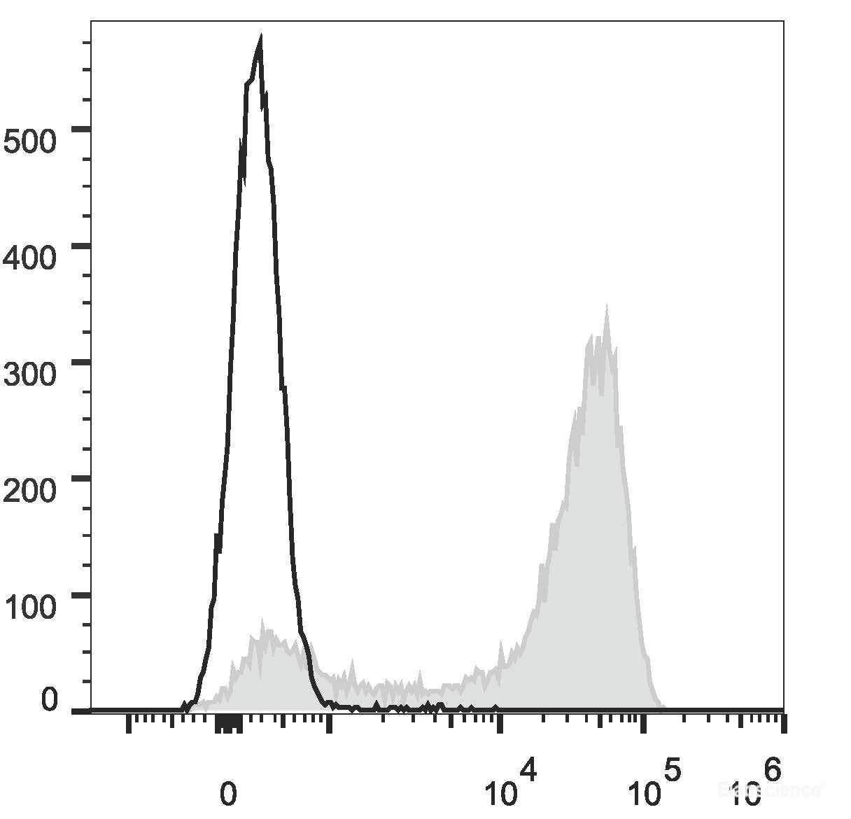 Mouse bone marrow cells are stained with Elab Fluor<sup>®</sup> Red 780 Anti-Mouse/Human CD11b Antibody (filled gray histogram). Unstained bone marrow cells (blank black histogram) are used as control.