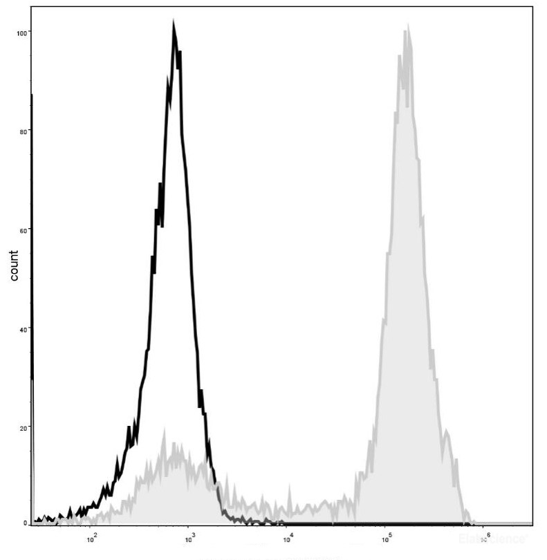 C57BL/6 murine bone marrow cells are stained with Elab Fluor<sup>®</sup> 488 Anti-Mouse/Human CD11b Antibody (filled gray histogram). Unstained bone marrow cells (empty black histogram) are used as control.