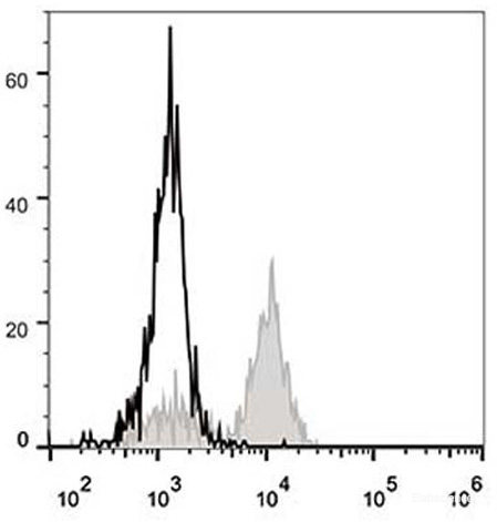 Human peripheral blood lymphocytes are stained with FITC Anti-Human CD64 Antibody (filled gray histogram). Unstained lymphocytes (empty black histogram) are used as control.