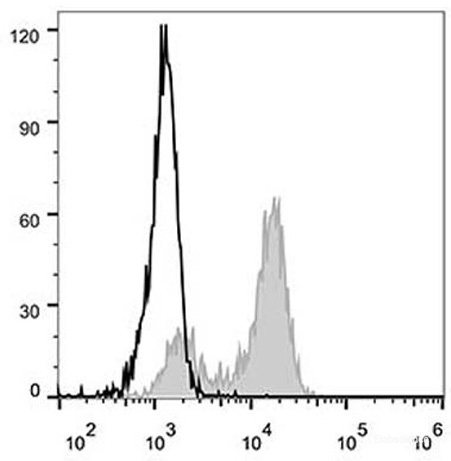 Human peripheral blood lymphocytes are stained with Elab Fluor<sup>®</sup> 488 Anti-Human CD64 Antibody (filled gray histogram). Unstained lymphocytes (empty black histogram) are used as control.