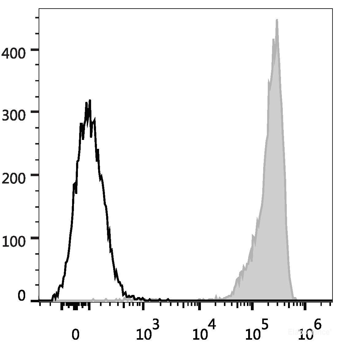 Human platelets are stained with FITC Anti-Human CD9 Antibody (filled gray histogram). Unstained platelets (empty black histogram) are used as control.