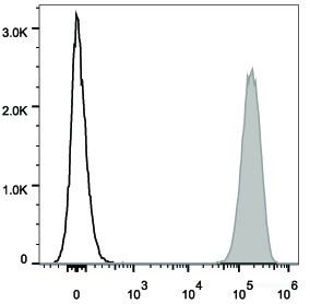 Human platelets are stained with PE/Cyanine5 Anti-Human CD9 Antibody (filled gray histogram). Unstained platelets (empty black histogram) are used as control.