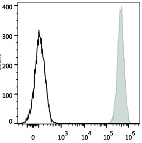 Human platelets are stained with PE/Cyanine7 Anti-Human CD9 Antibody (filled gray histogram). Unstained platelets (empty black histogram) are used as control.