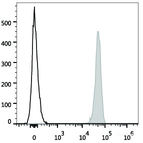 Human platelets are stained with PerCP/Cyanine5.5 Anti-Human CD9 Antibody (filled gray histogram). Unstained platelets (empty black histogram) are used as control.