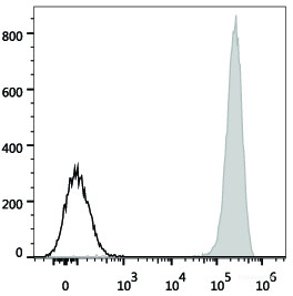 Human ErythroLeukemia cell line HEL are stained with FITC Anti-Human CD41 Antibody (filled gray histogram). Unstained Human ErythroLeukemia cell line HEL (empty black histogram) are used as control.