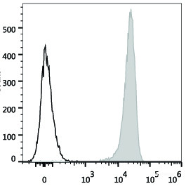 Human platelets are stained with PerCP/Cyanine5.5 Anti-Human CD41 Antibody (filled gray histogram). Unstained platelets (empty black histogram) are used as control.