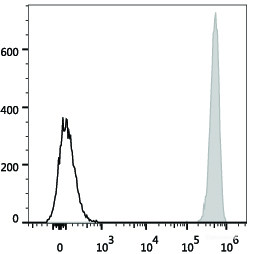 Human peripheral blood lymphocytes are stained with Elab Fluor<sup>®</sup> 488 Anti-Human CD41 Antibody (filled gray histogram). Unstained lymphocytes (empty black histogram) are used as control.
