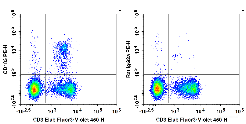C57BL/6 murine splenocytes are stained with Elab Fluor<sup>®</sup> Violet 450 Anti-Mouse CD3 Antibody and PE Anti-Mouse CD103 Antibody (Left). Splenocytes are stained with Elab Fluor<sup>®</sup> Violet 450 Anti-Mouse CD3 Antibody and PE Rat IgG2a, κ Isotype Control (Right).