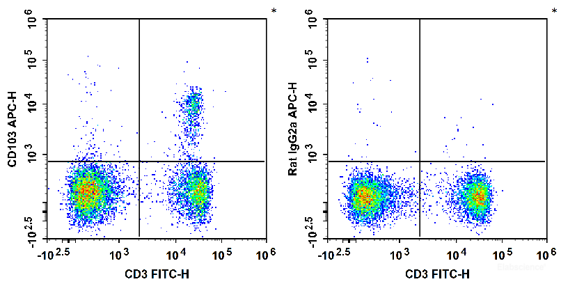 C57BL/6 murine splenocytes are stained with FITC Anti-Mouse CD3 Antibody and APC Anti-Mouse CD103 Antibody (Left). Splenocytes are stained with FITC Anti-Mouse CD3 Antibody and APC Rat IgG2a, κ Isotype Control (Right).